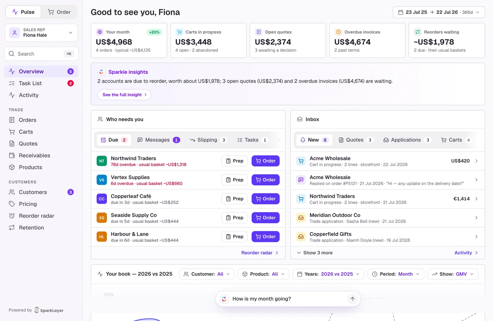 SparkLayer Pulse, the sales workspace: this month, carts in progress, open quotes, overdue invoices and reorders, Sparkie's insights, who needs the sales rep today and their inbox, with the year charted against last year below.