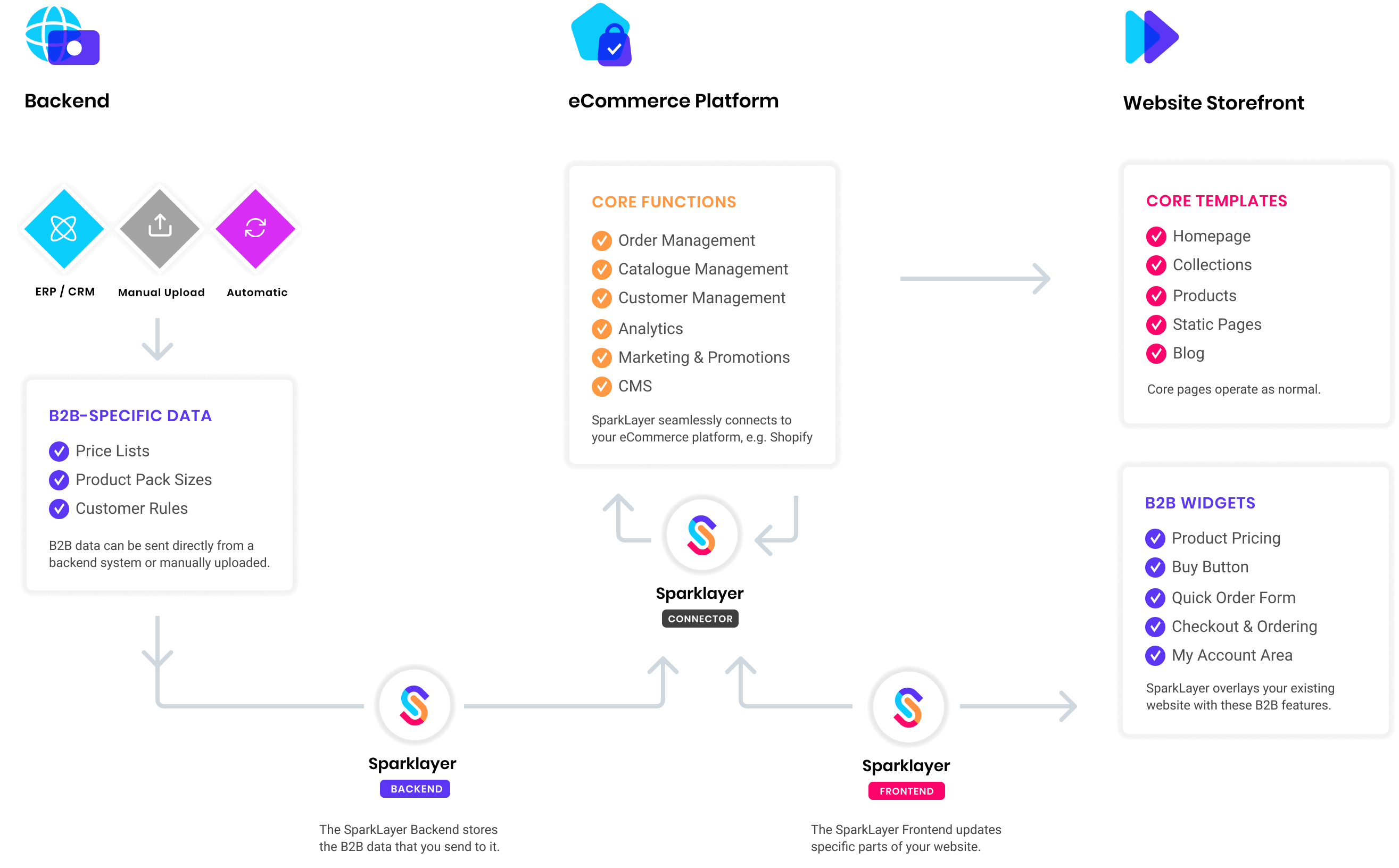 How SparkLayer works across your systems